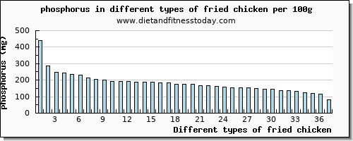 fried chicken phosphorus per 100g